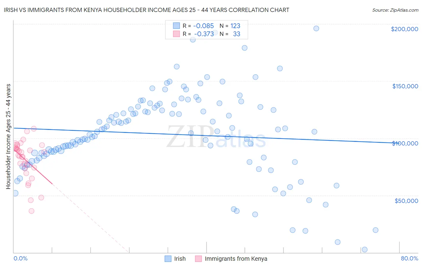 Irish vs Immigrants from Kenya Householder Income Ages 25 - 44 years