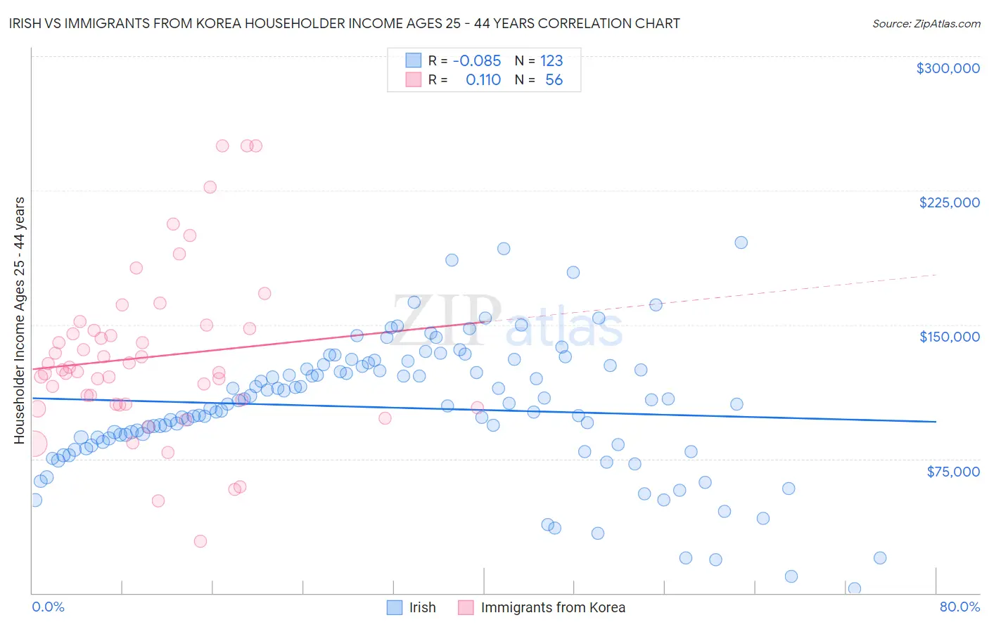 Irish vs Immigrants from Korea Householder Income Ages 25 - 44 years