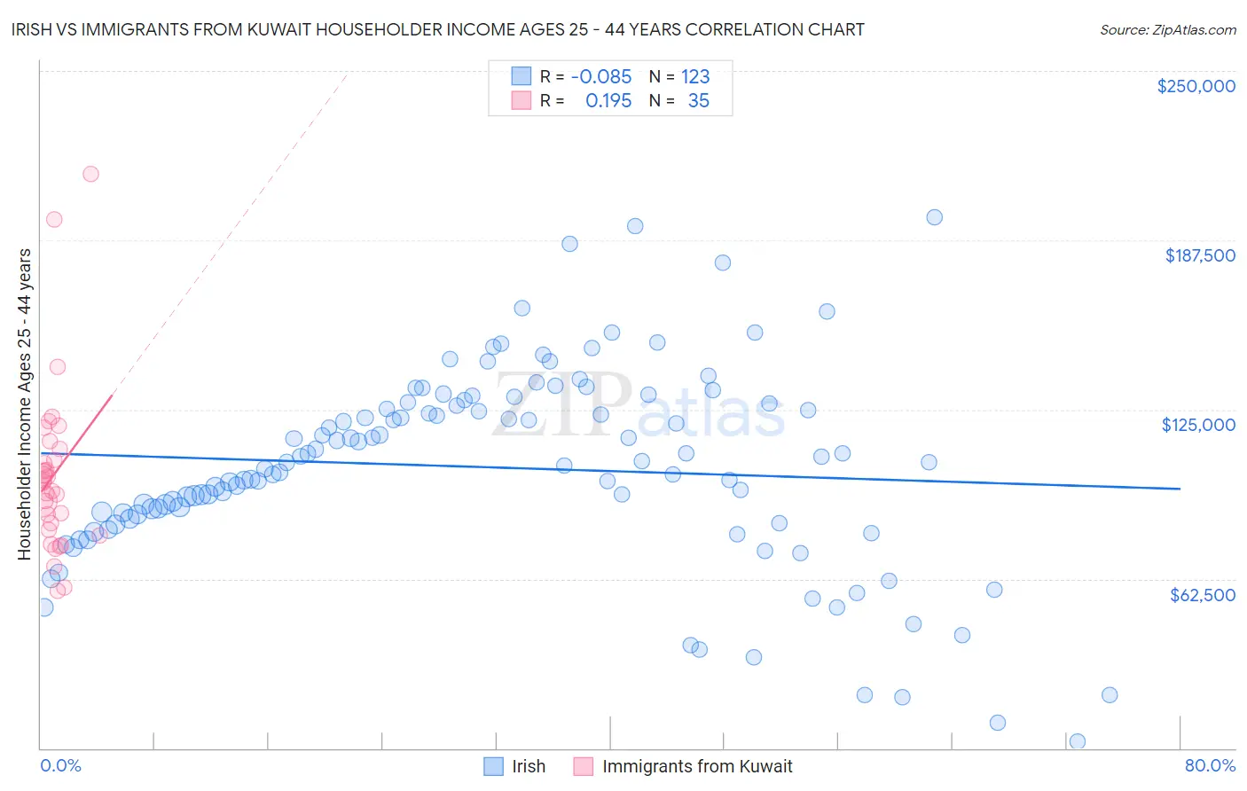 Irish vs Immigrants from Kuwait Householder Income Ages 25 - 44 years