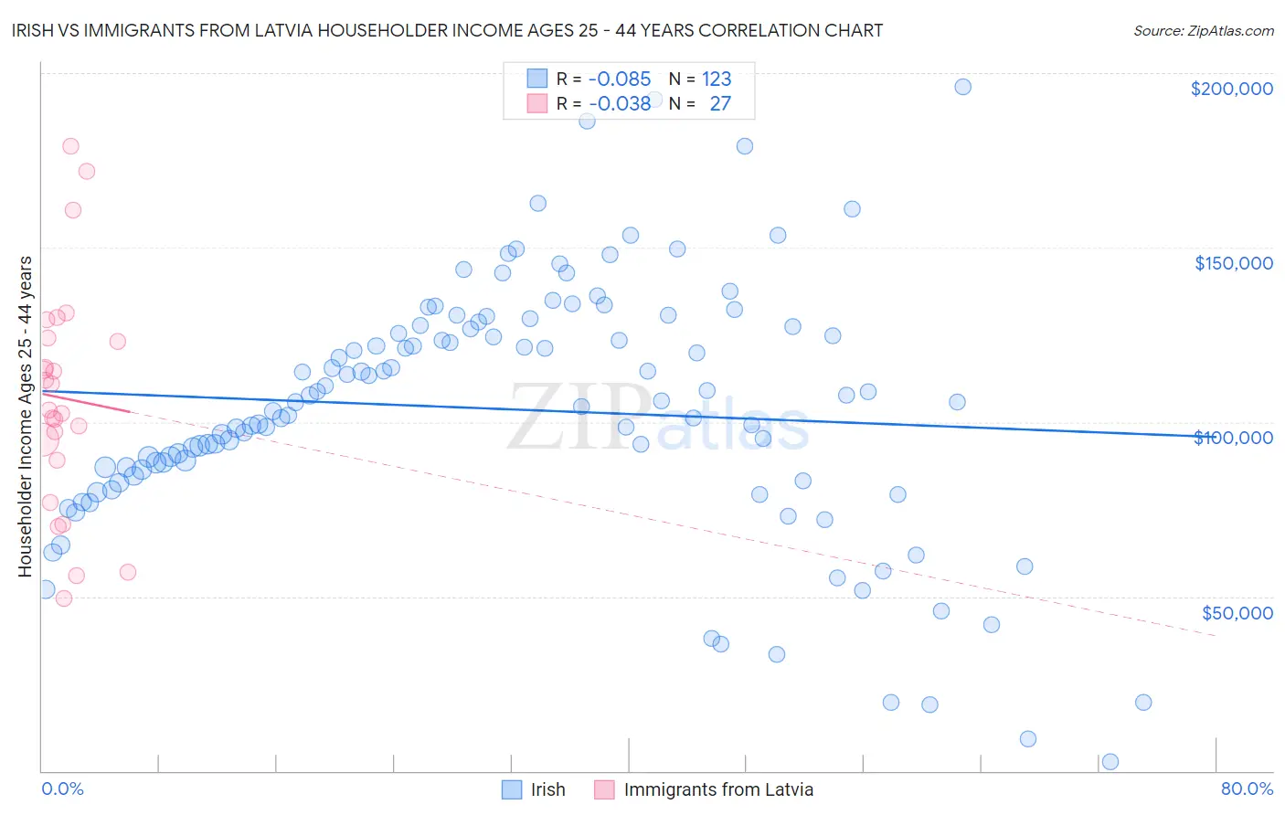 Irish vs Immigrants from Latvia Householder Income Ages 25 - 44 years