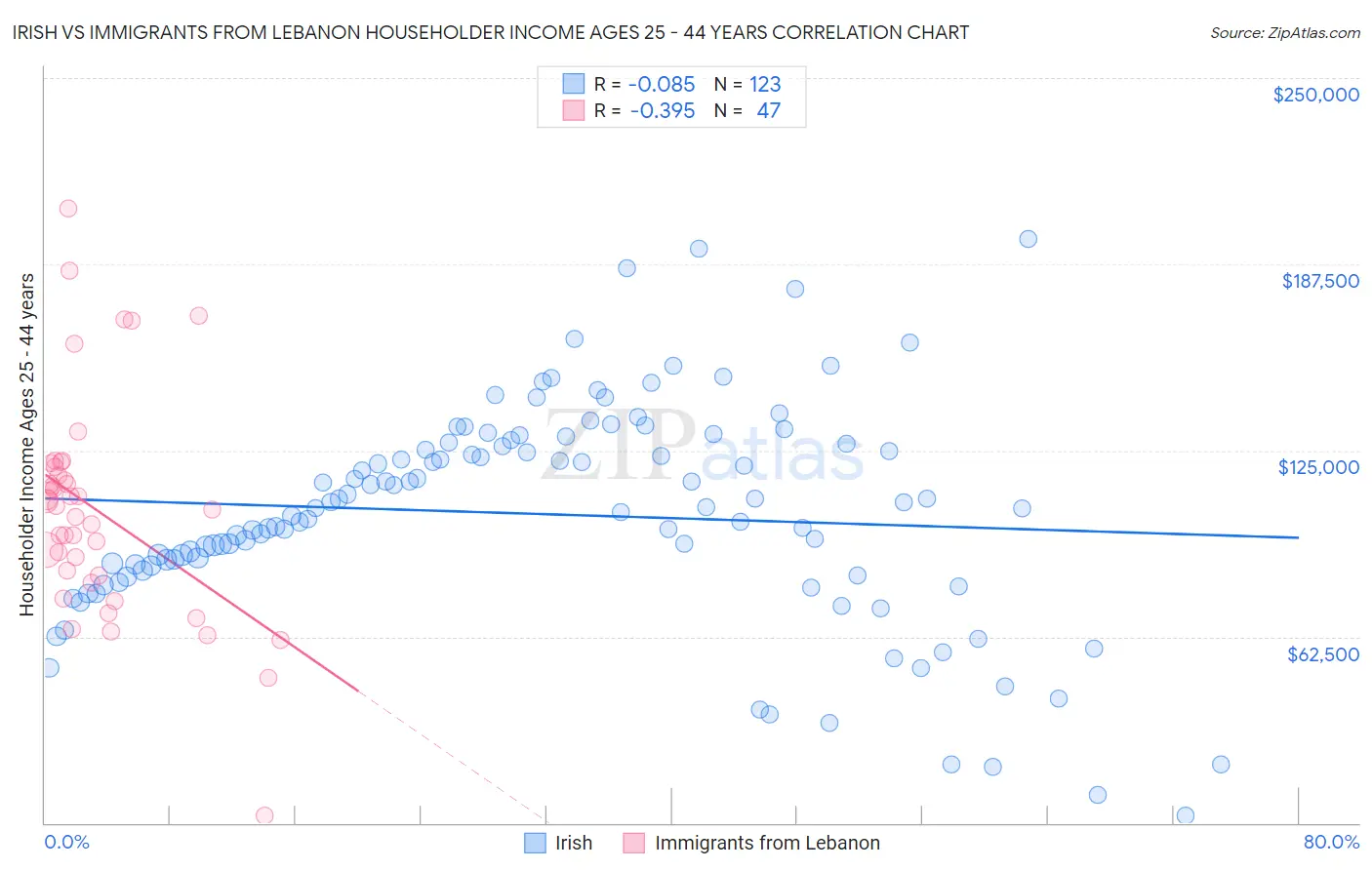 Irish vs Immigrants from Lebanon Householder Income Ages 25 - 44 years