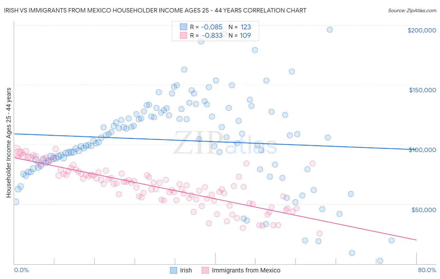 Irish vs Immigrants from Mexico Householder Income Ages 25 - 44 years