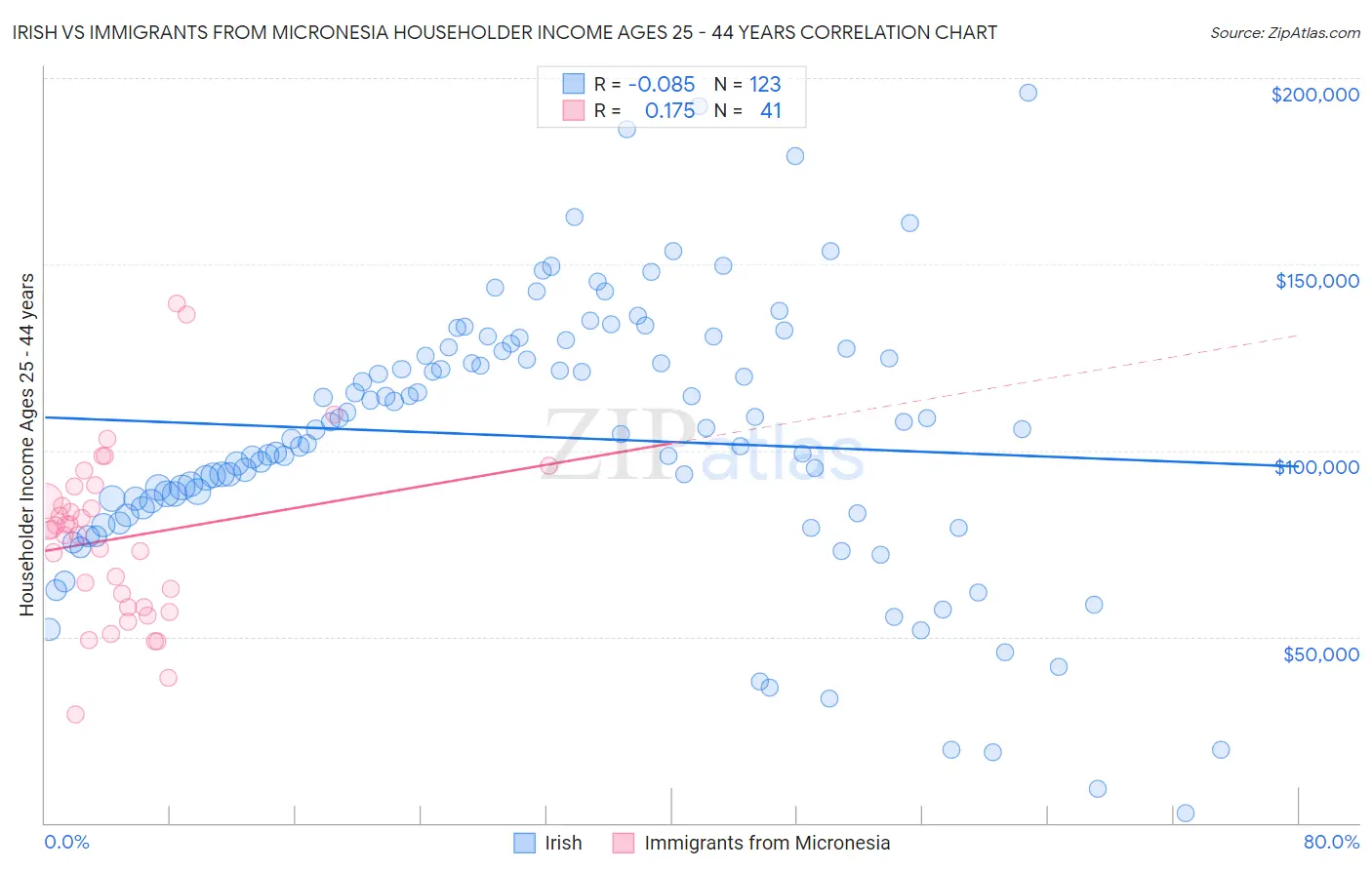 Irish vs Immigrants from Micronesia Householder Income Ages 25 - 44 years