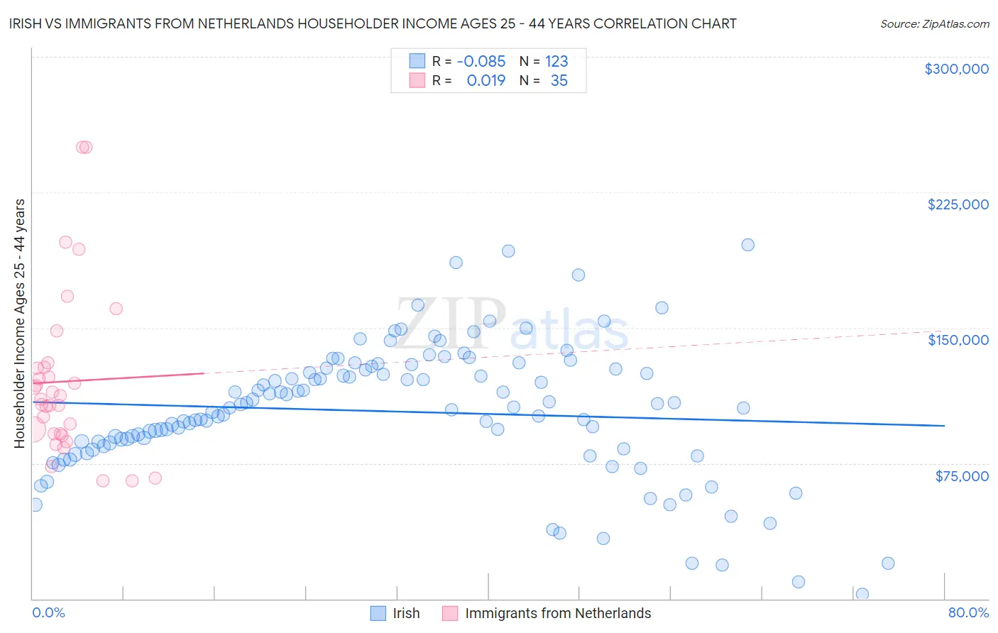 Irish vs Immigrants from Netherlands Householder Income Ages 25 - 44 years