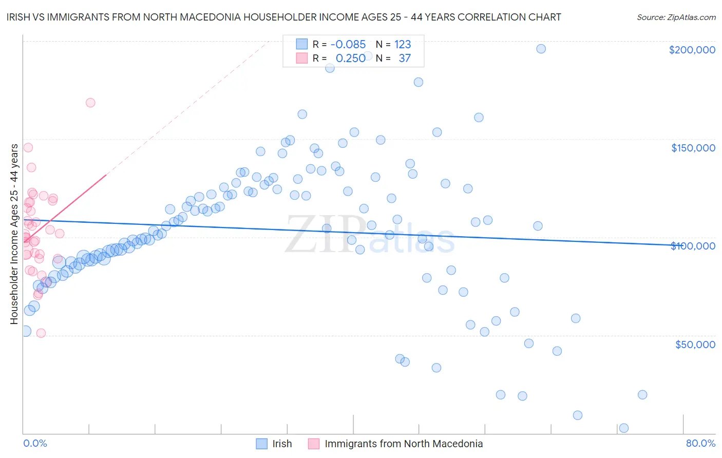 Irish vs Immigrants from North Macedonia Householder Income Ages 25 - 44 years