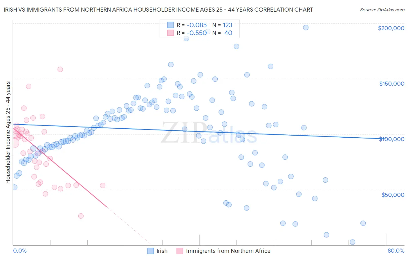 Irish vs Immigrants from Northern Africa Householder Income Ages 25 - 44 years