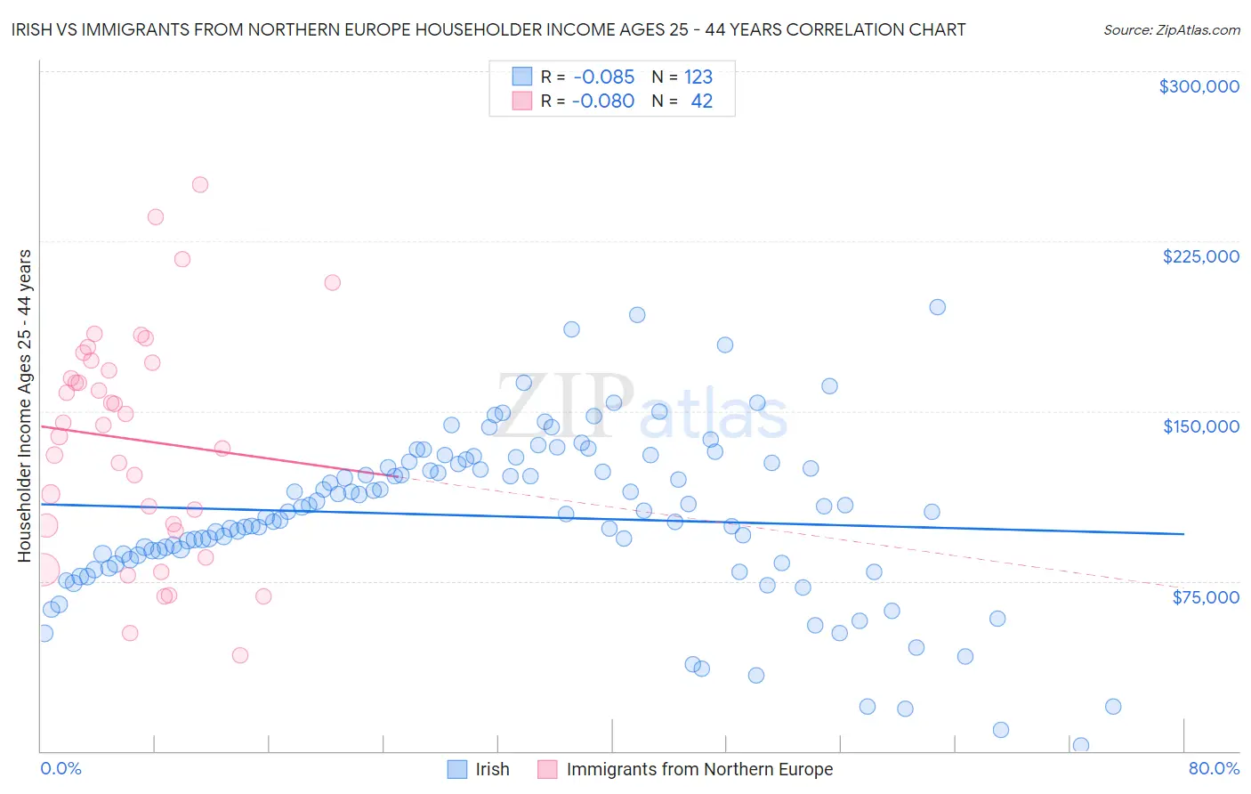 Irish vs Immigrants from Northern Europe Householder Income Ages 25 - 44 years