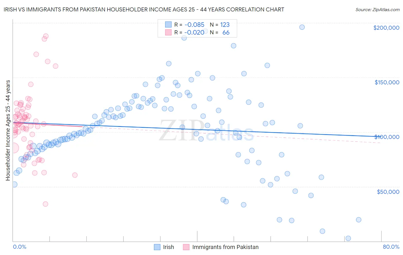 Irish vs Immigrants from Pakistan Householder Income Ages 25 - 44 years