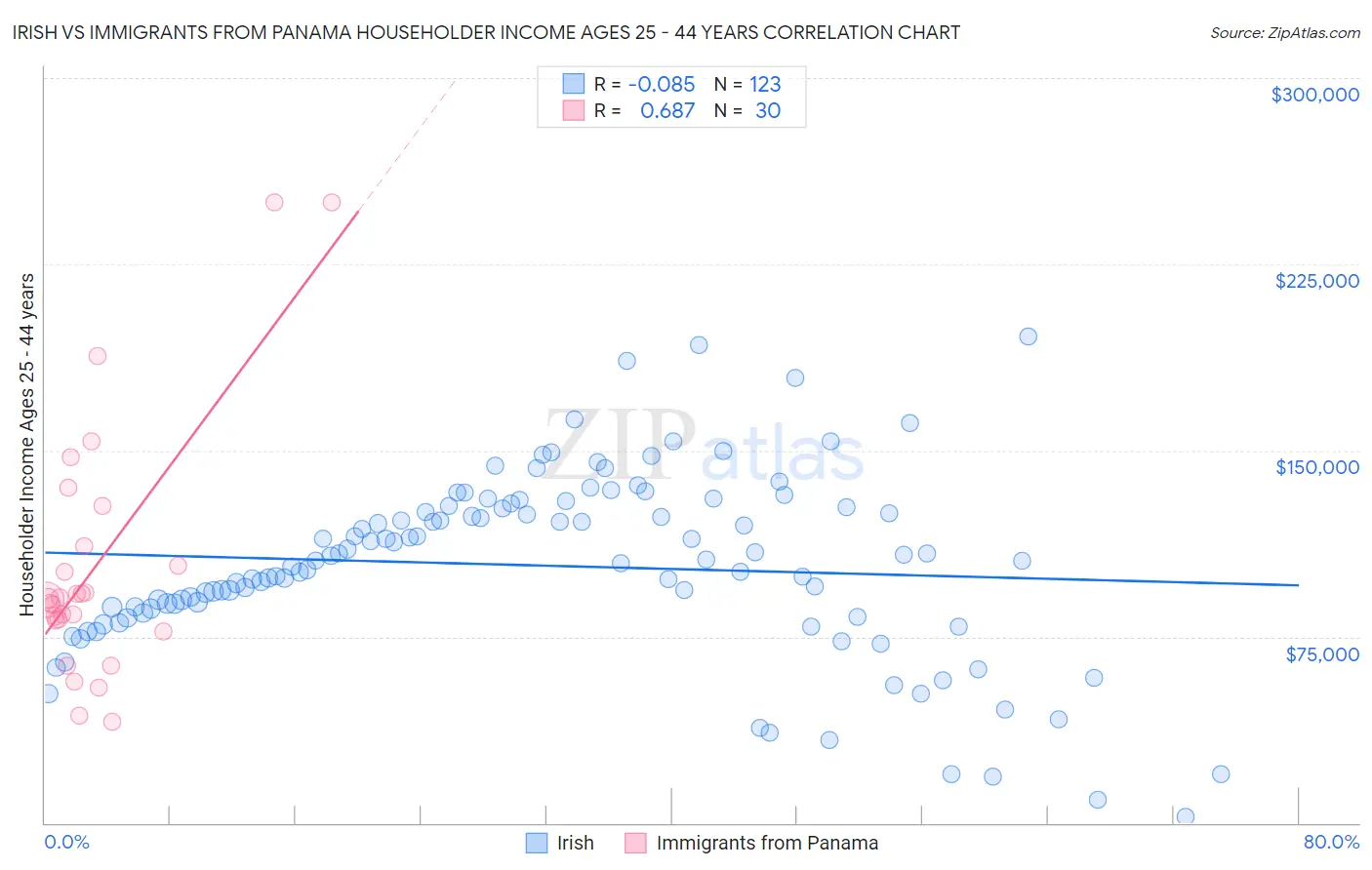 Irish vs Immigrants from Panama Householder Income Ages 25 - 44 years