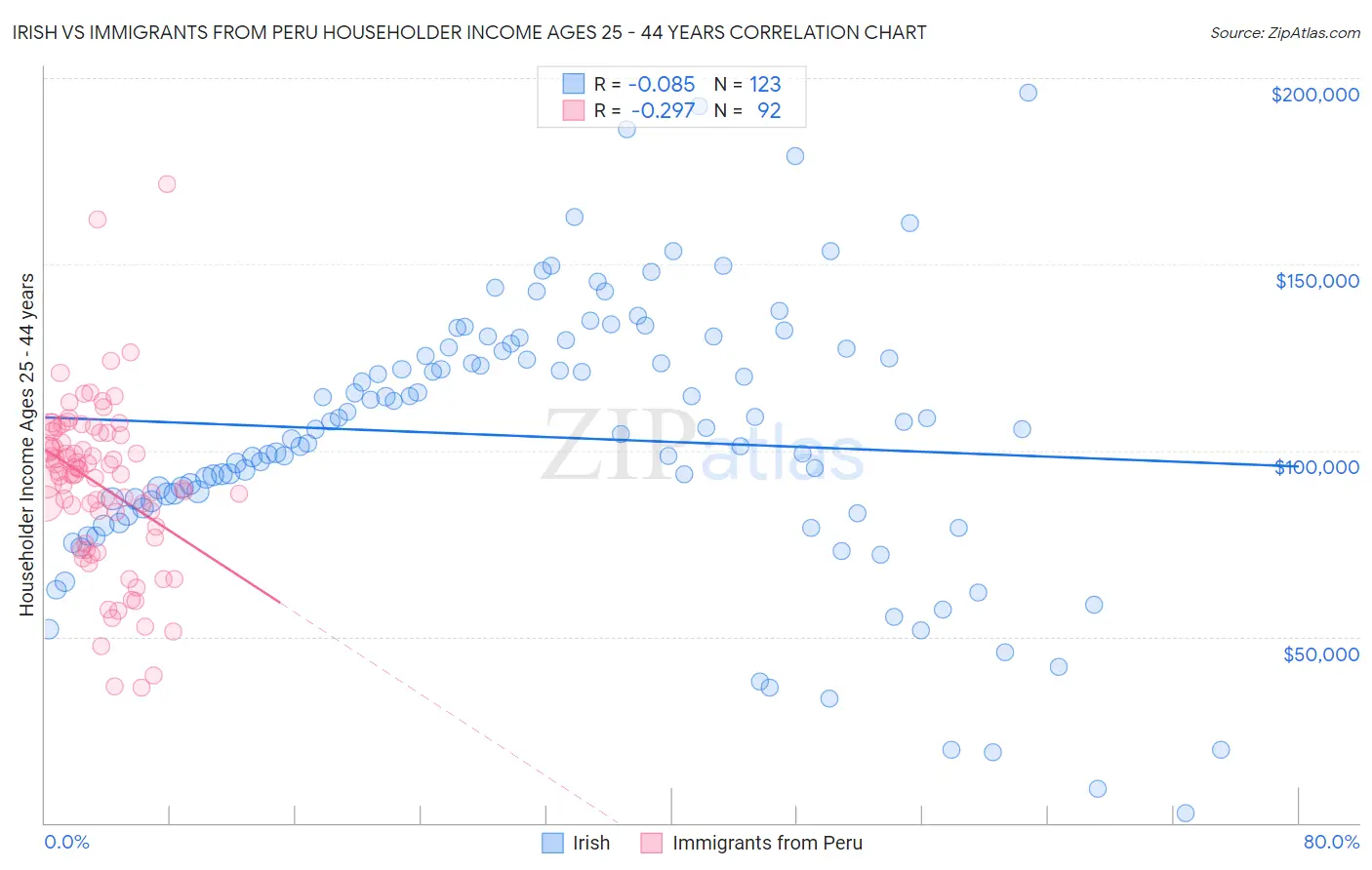 Irish vs Immigrants from Peru Householder Income Ages 25 - 44 years