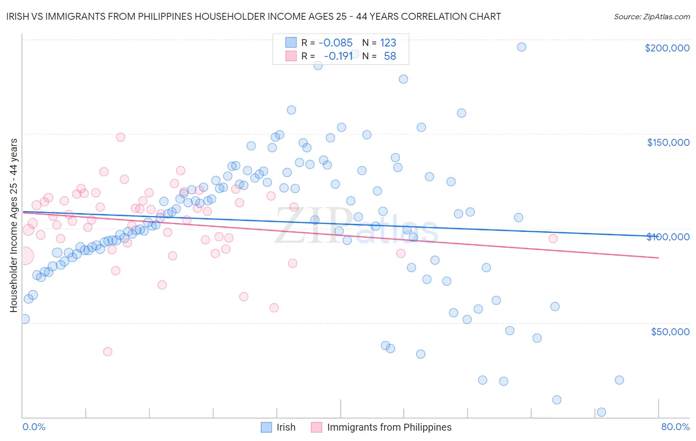 Irish vs Immigrants from Philippines Householder Income Ages 25 - 44 years