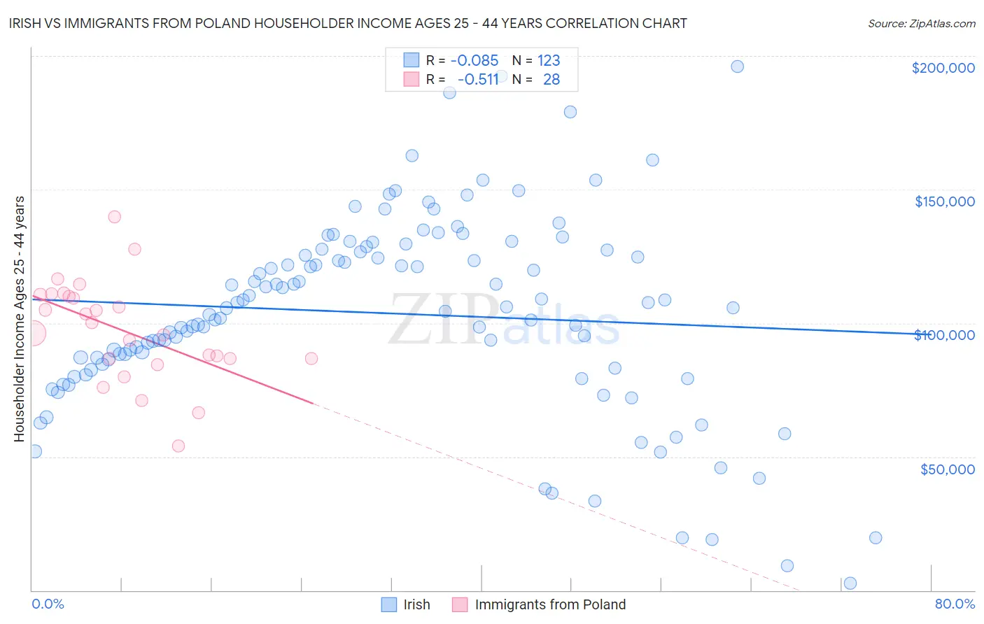 Irish vs Immigrants from Poland Householder Income Ages 25 - 44 years