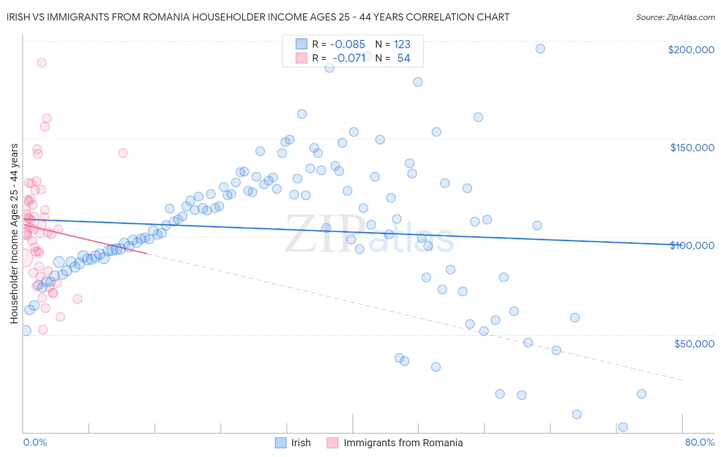 Irish vs Immigrants from Romania Householder Income Ages 25 - 44 years