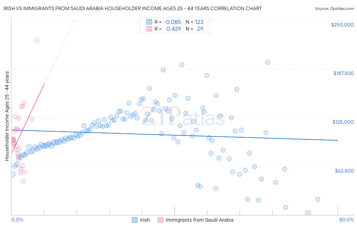 Irish vs Immigrants from Saudi Arabia Householder Income Ages 25 - 44 years