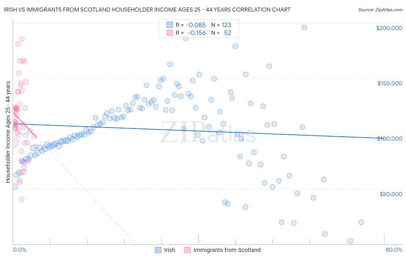 Irish vs Immigrants from Scotland Householder Income Ages 25 - 44 years
