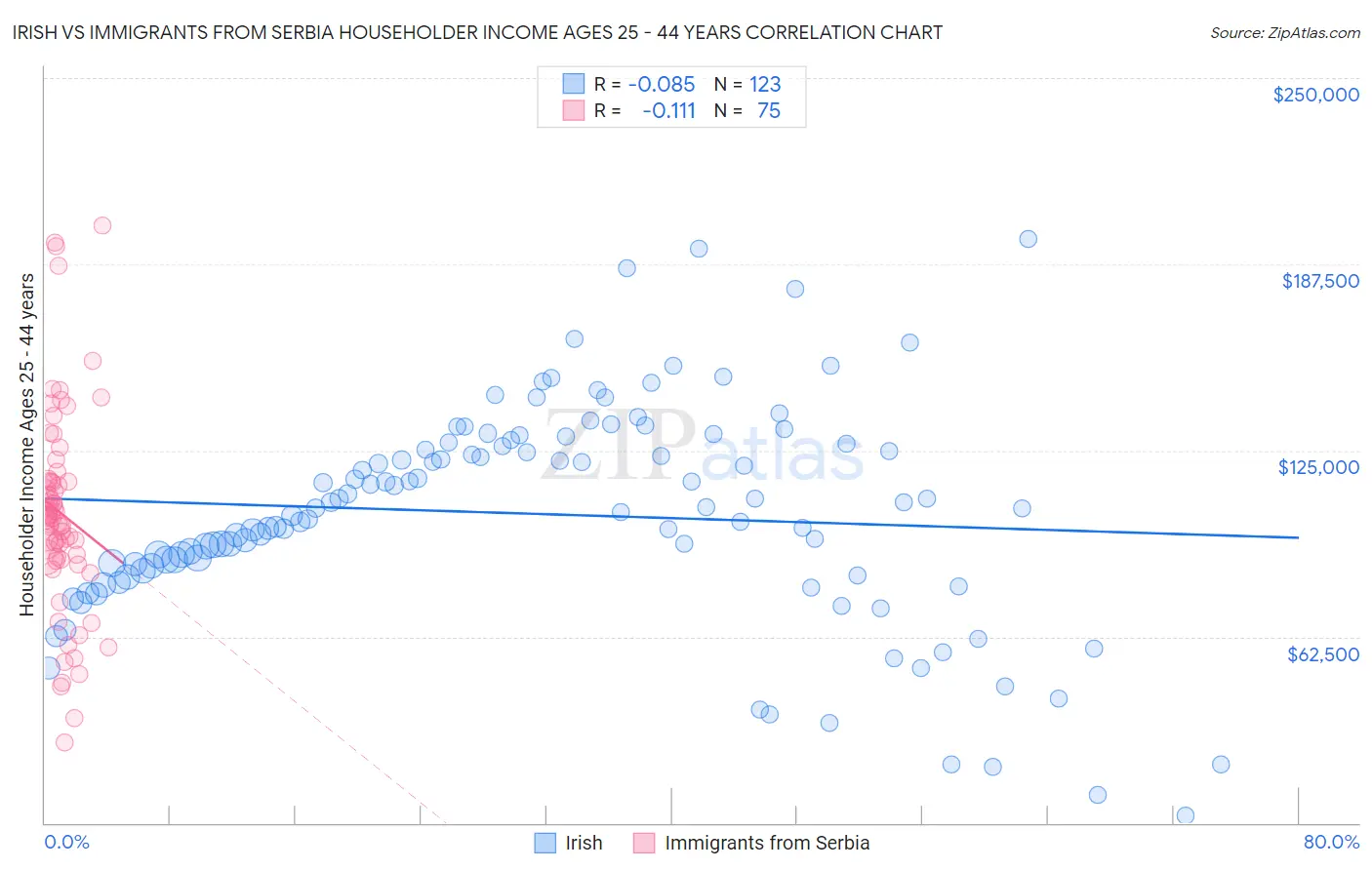 Irish vs Immigrants from Serbia Householder Income Ages 25 - 44 years
