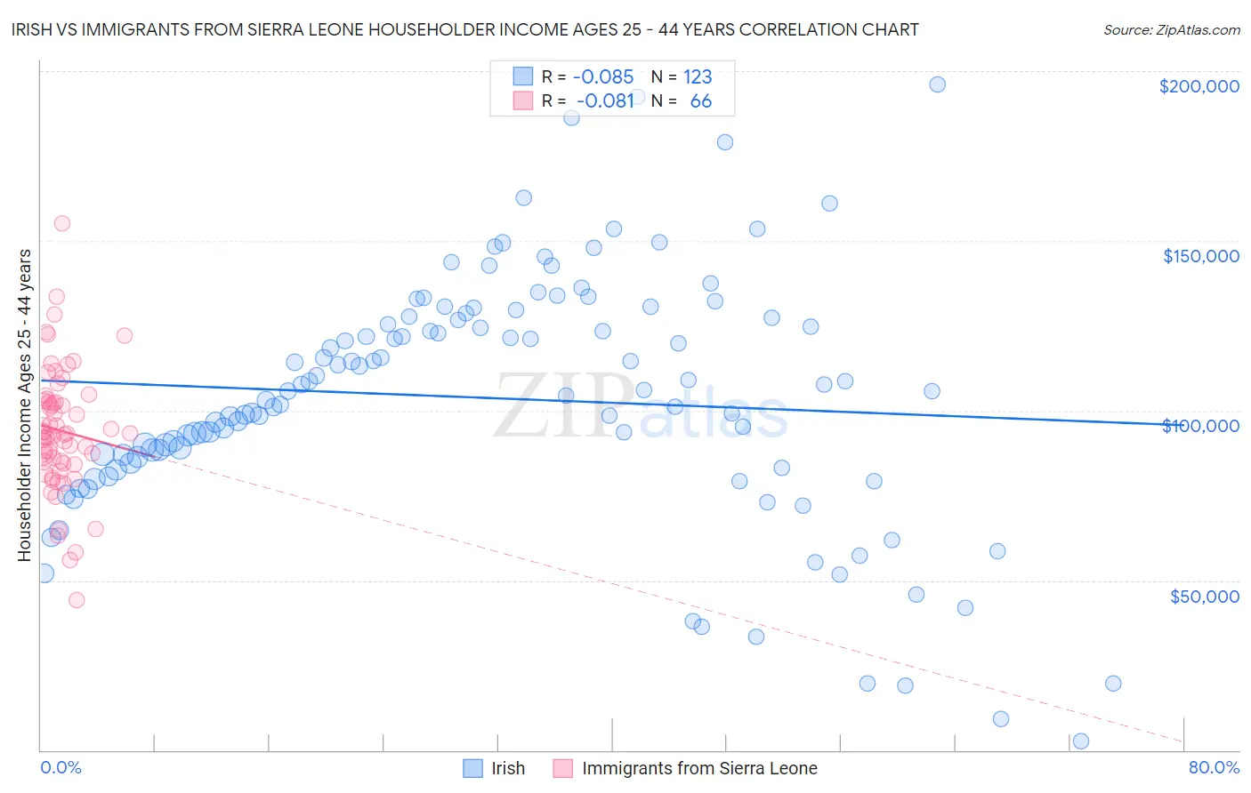 Irish vs Immigrants from Sierra Leone Householder Income Ages 25 - 44 years