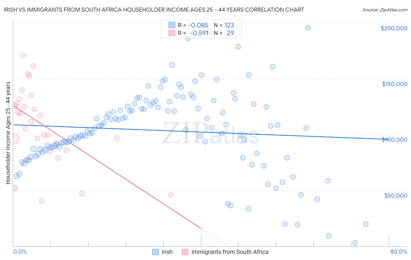 Irish vs Immigrants from South Africa Householder Income Ages 25 - 44 years