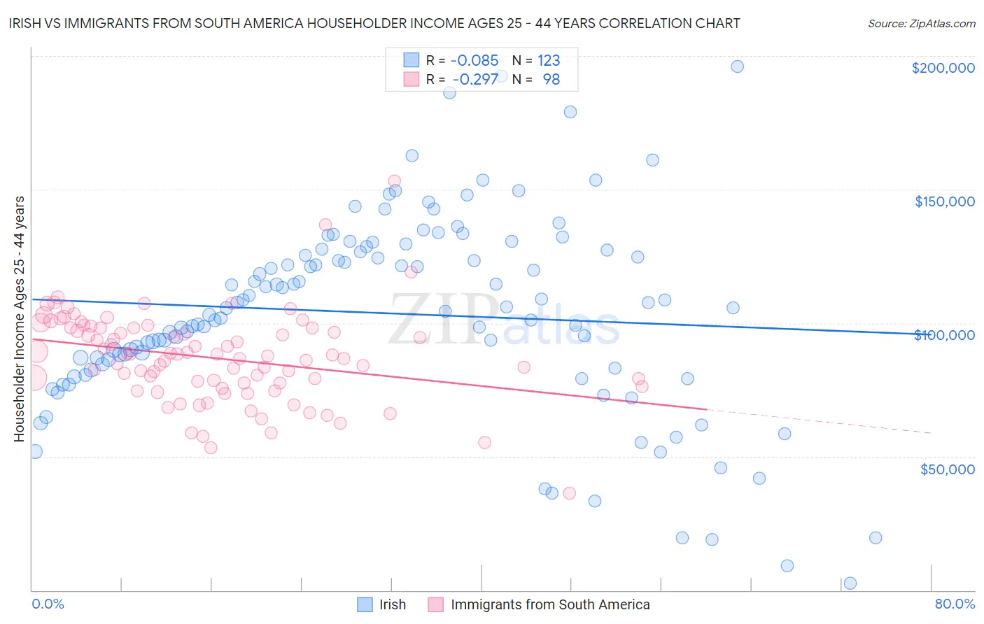 Irish vs Immigrants from South America Householder Income Ages 25 - 44 years