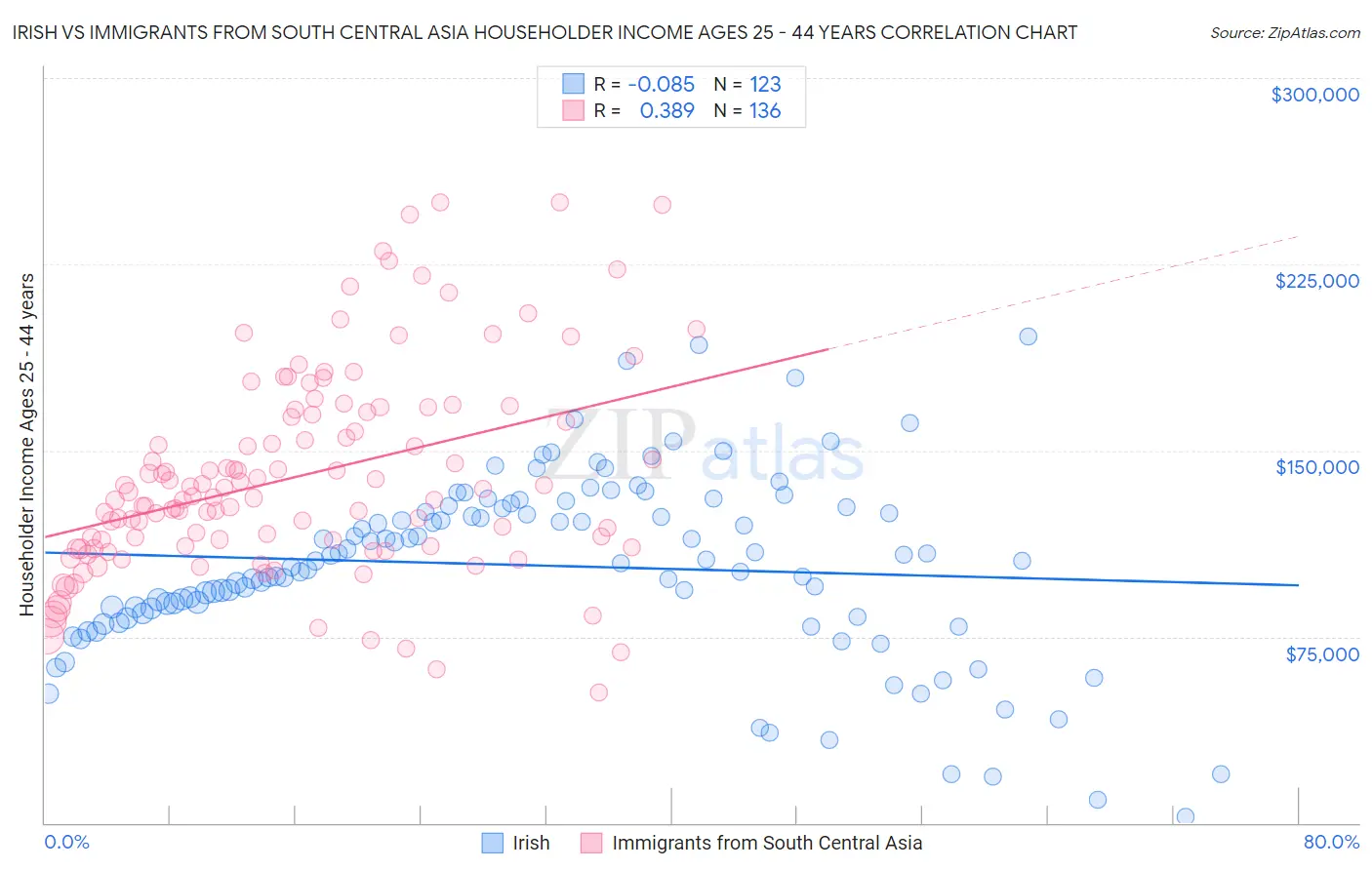 Irish vs Immigrants from South Central Asia Householder Income Ages 25 - 44 years