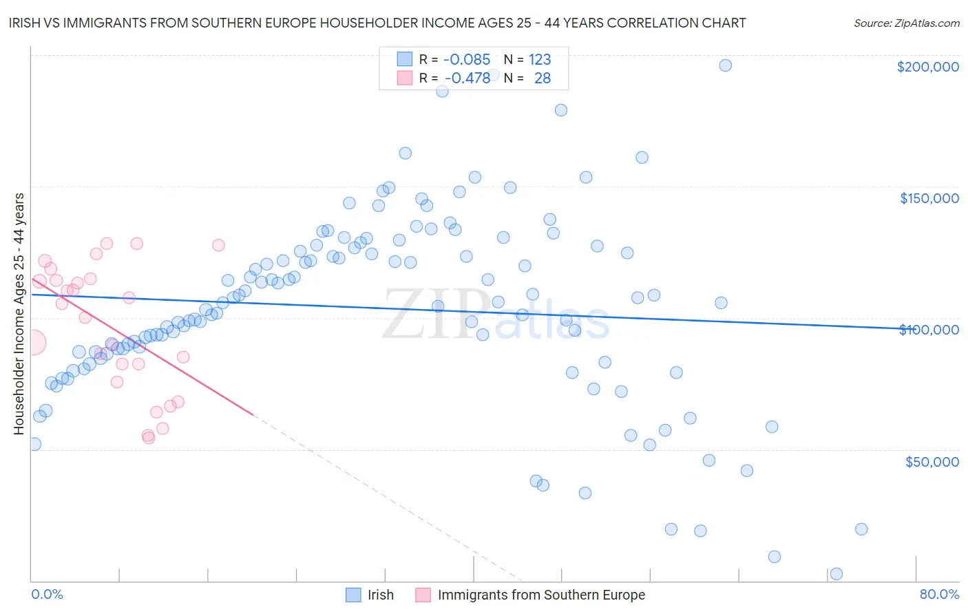 Irish vs Immigrants from Southern Europe Householder Income Ages 25 - 44 years