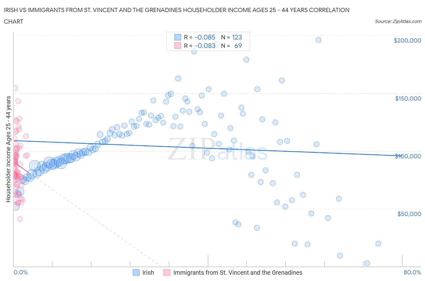 Irish vs Immigrants from St. Vincent and the Grenadines Householder Income Ages 25 - 44 years