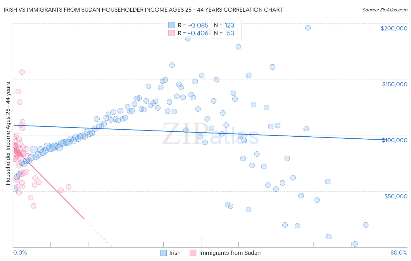 Irish vs Immigrants from Sudan Householder Income Ages 25 - 44 years