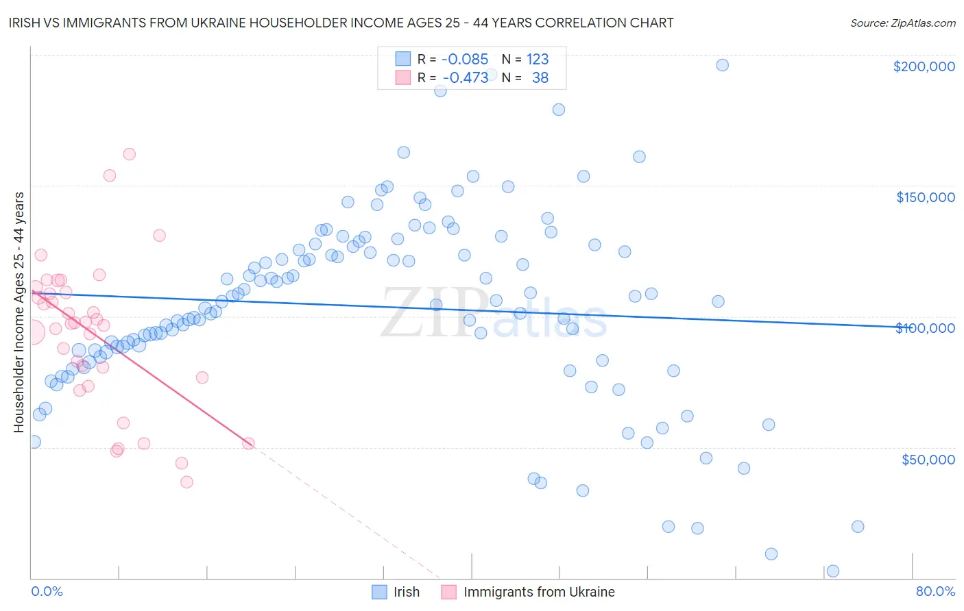 Irish vs Immigrants from Ukraine Householder Income Ages 25 - 44 years