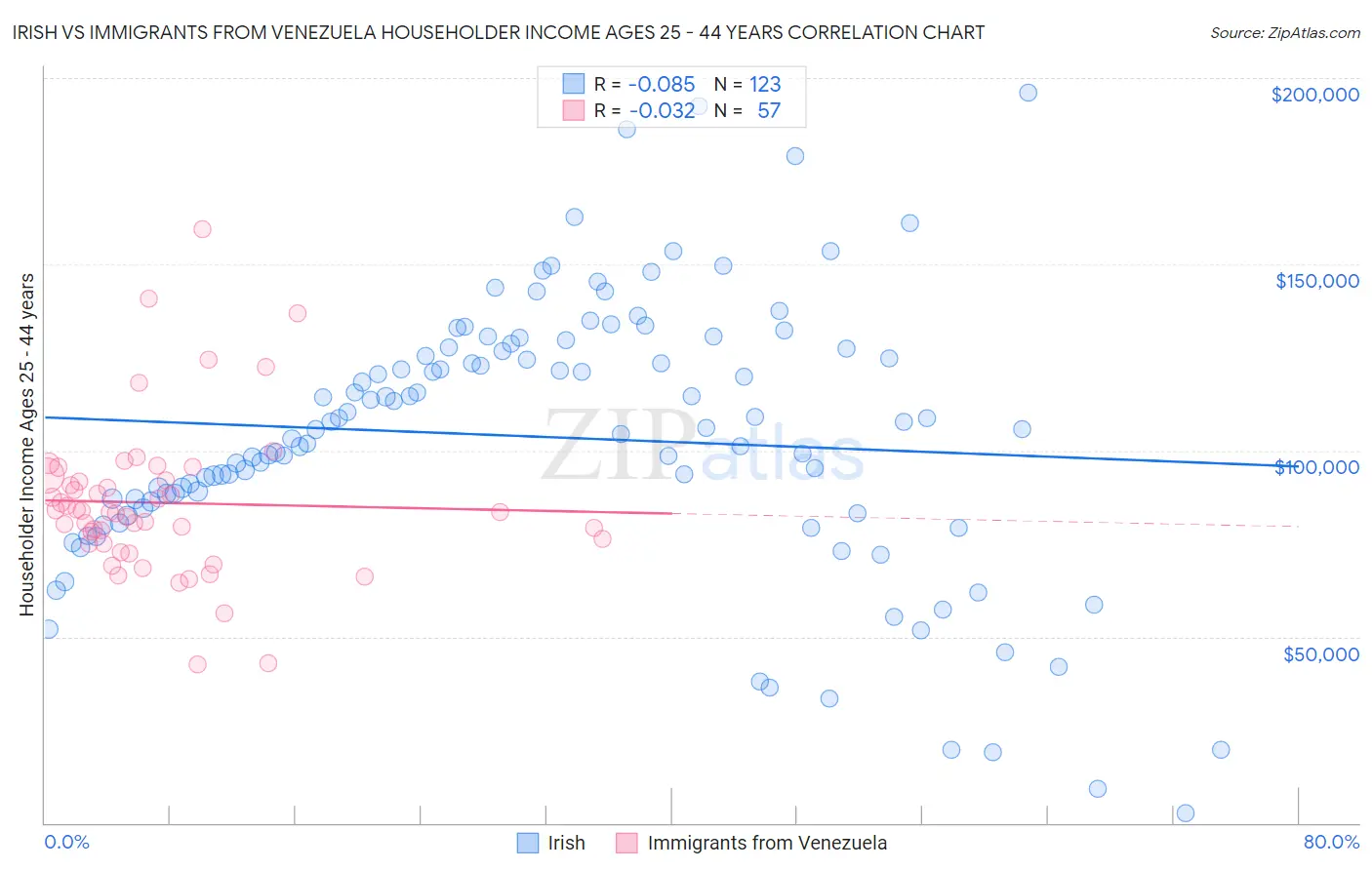 Irish vs Immigrants from Venezuela Householder Income Ages 25 - 44 years