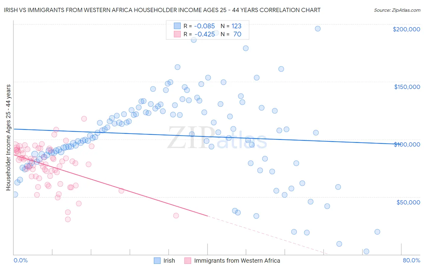 Irish vs Immigrants from Western Africa Householder Income Ages 25 - 44 years