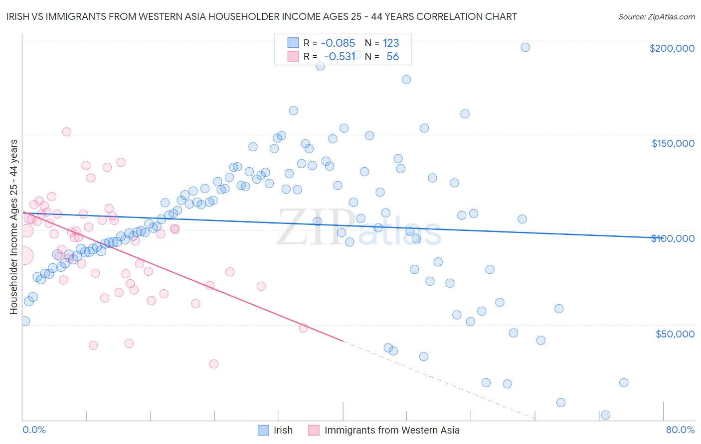 Irish vs Immigrants from Western Asia Householder Income Ages 25 - 44 years