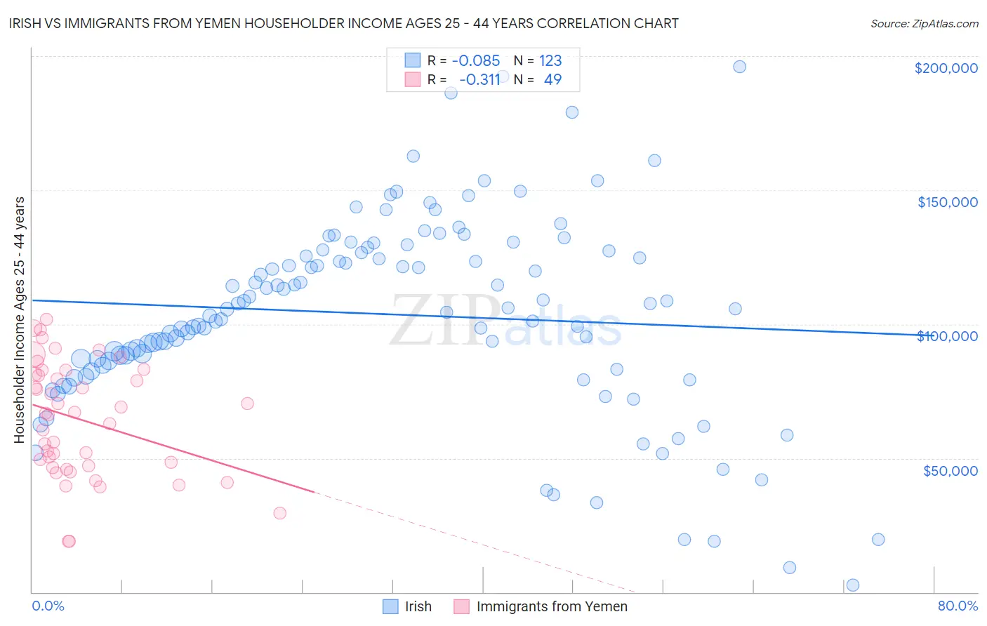 Irish vs Immigrants from Yemen Householder Income Ages 25 - 44 years