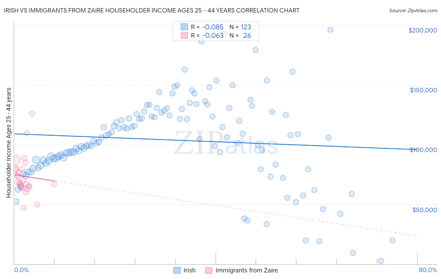 Irish vs Immigrants from Zaire Householder Income Ages 25 - 44 years