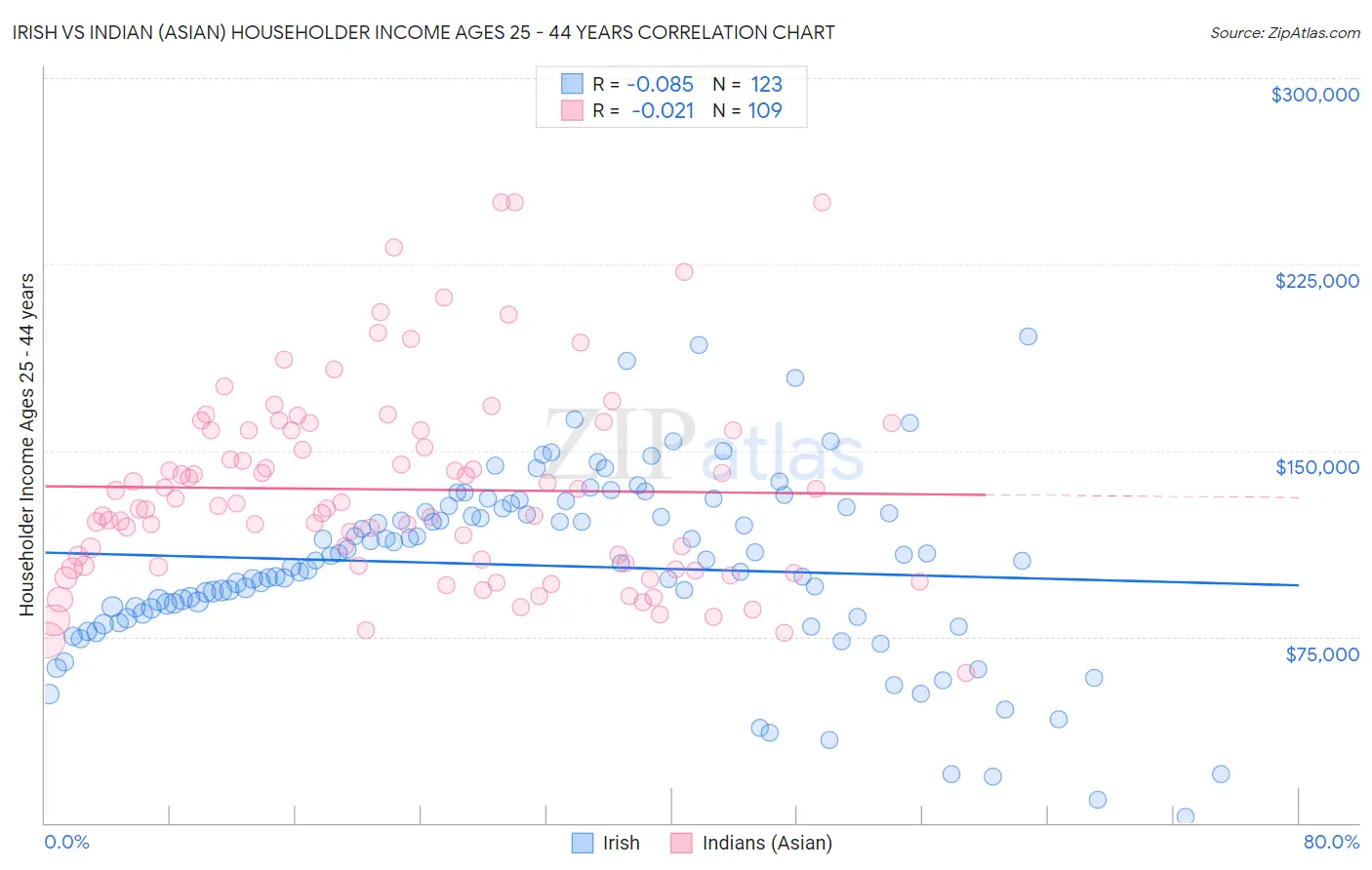 Irish vs Indian (Asian) Householder Income Ages 25 - 44 years