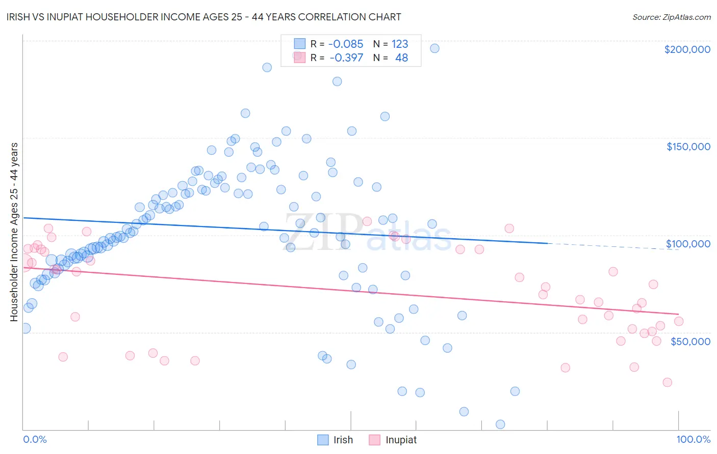 Irish vs Inupiat Householder Income Ages 25 - 44 years