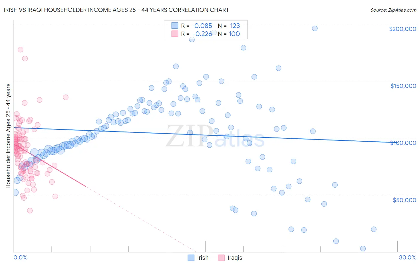 Irish vs Iraqi Householder Income Ages 25 - 44 years