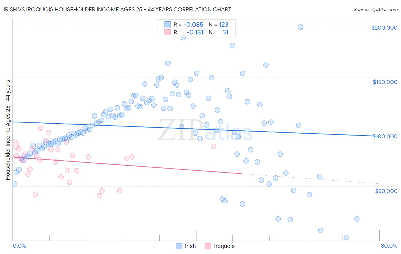 Irish vs Iroquois Householder Income Ages 25 - 44 years
