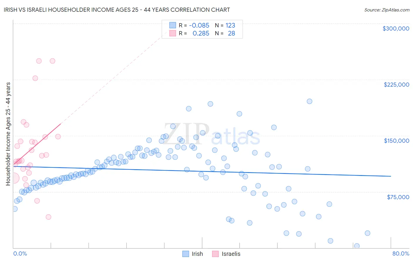 Irish vs Israeli Householder Income Ages 25 - 44 years