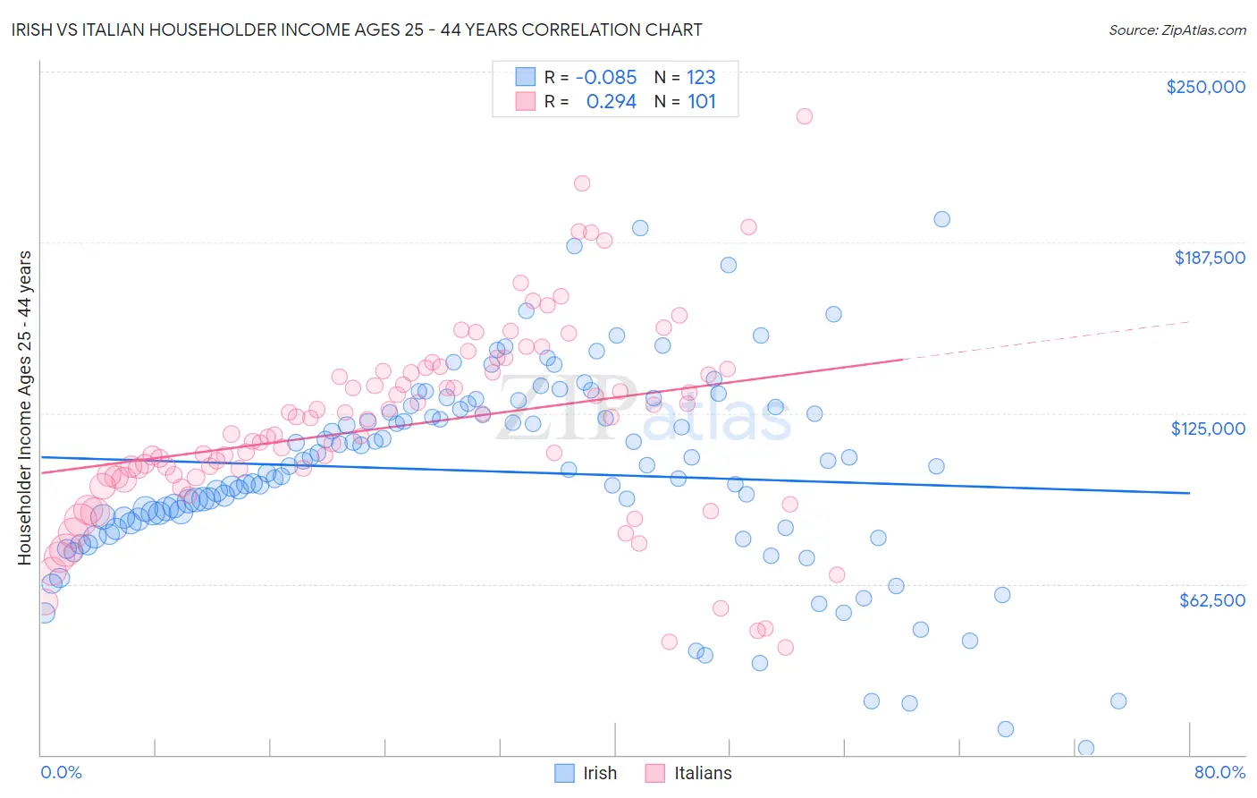 Irish vs Italian Householder Income Ages 25 - 44 years