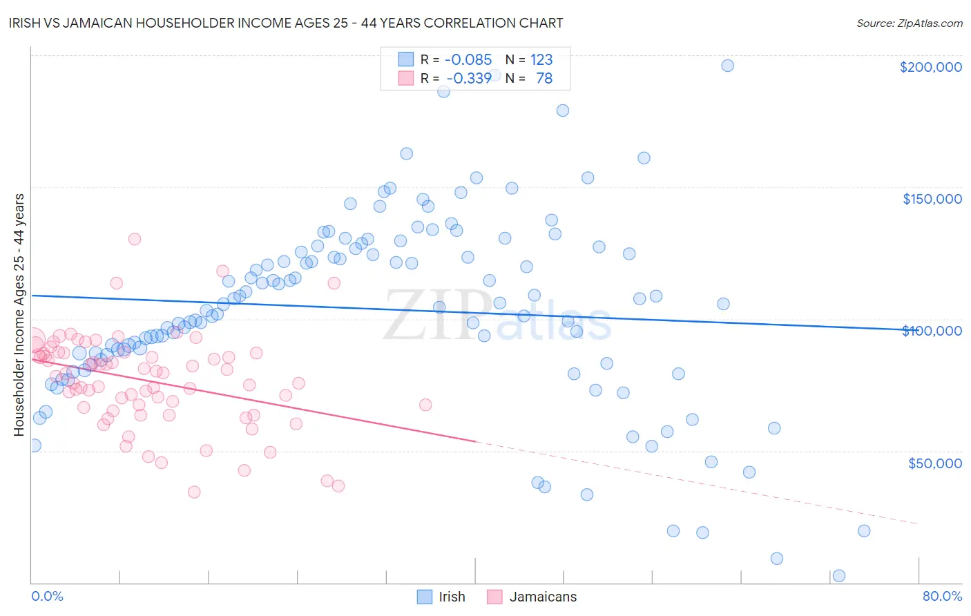Irish vs Jamaican Householder Income Ages 25 - 44 years