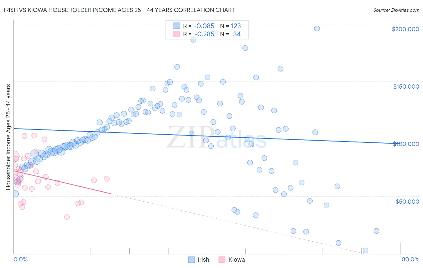 Irish vs Kiowa Householder Income Ages 25 - 44 years