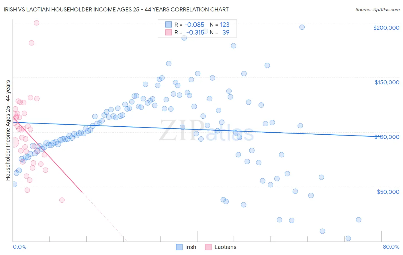 Irish vs Laotian Householder Income Ages 25 - 44 years