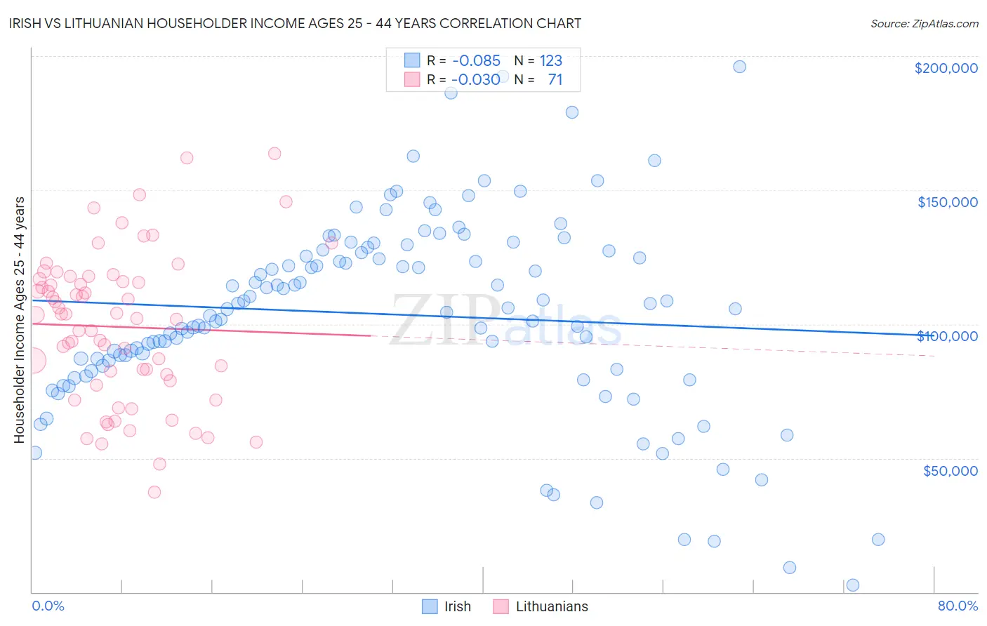 Irish vs Lithuanian Householder Income Ages 25 - 44 years