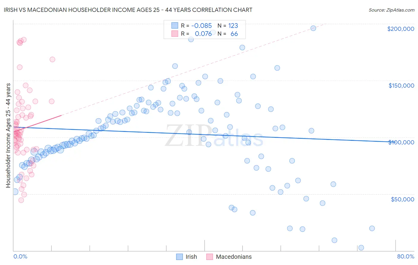 Irish vs Macedonian Householder Income Ages 25 - 44 years
