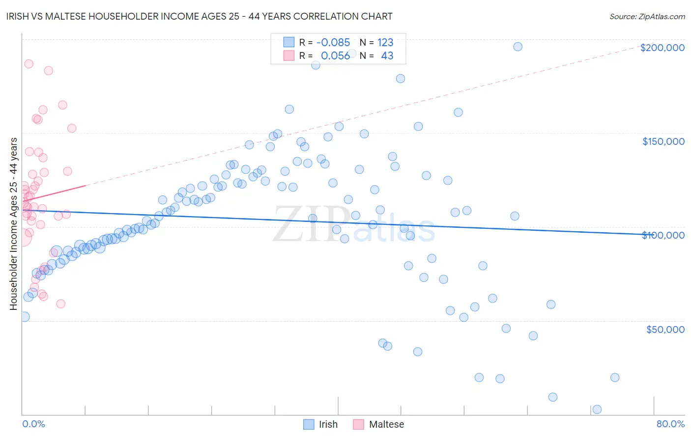 Irish vs Maltese Householder Income Ages 25 - 44 years