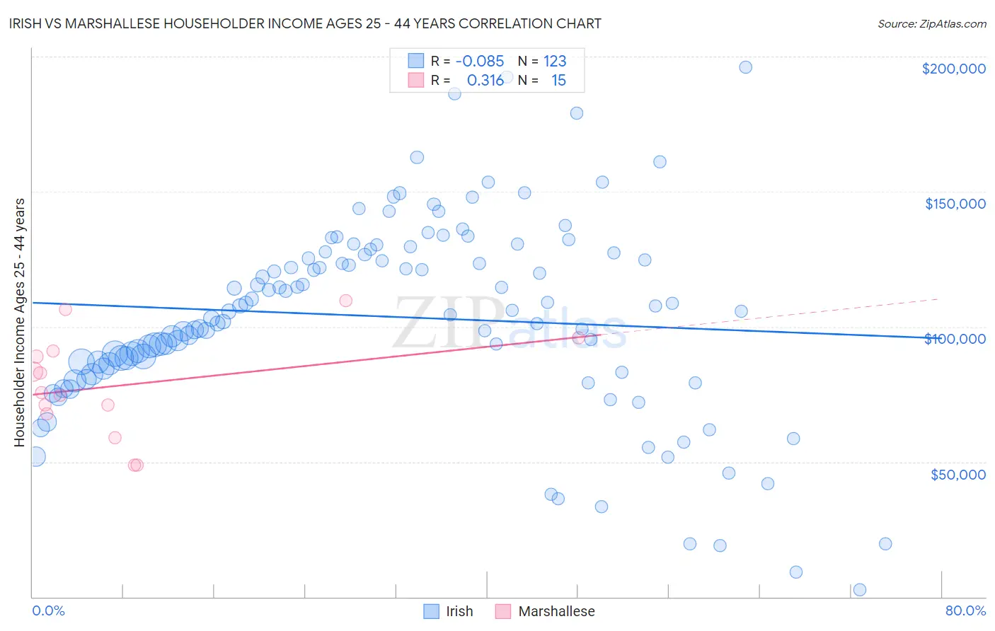 Irish vs Marshallese Householder Income Ages 25 - 44 years