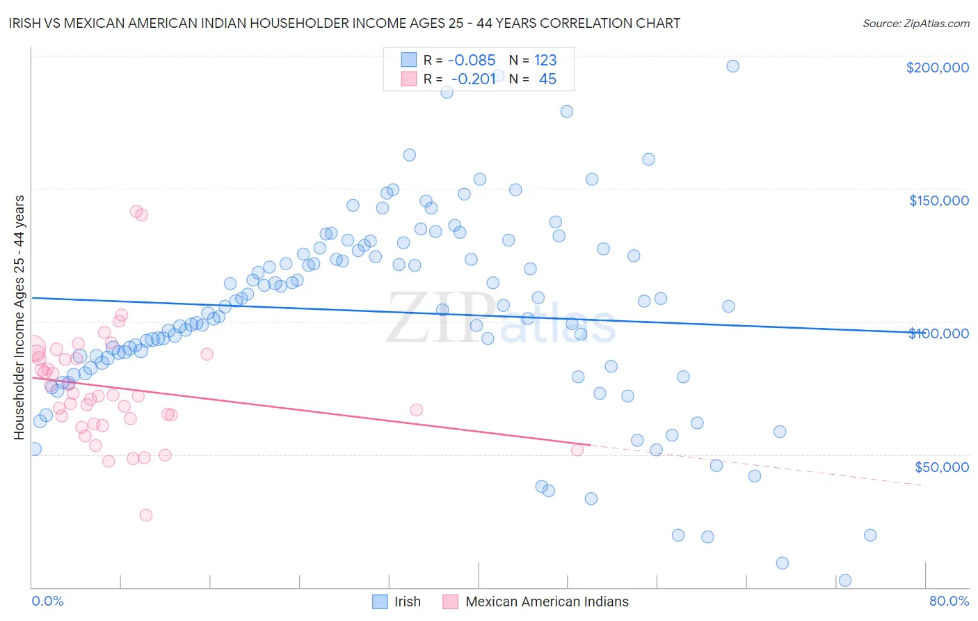 Irish vs Mexican American Indian Householder Income Ages 25 - 44 years