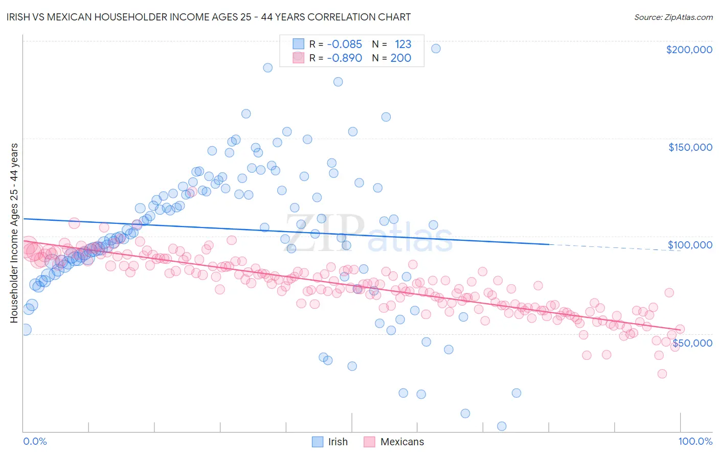 Irish vs Mexican Householder Income Ages 25 - 44 years