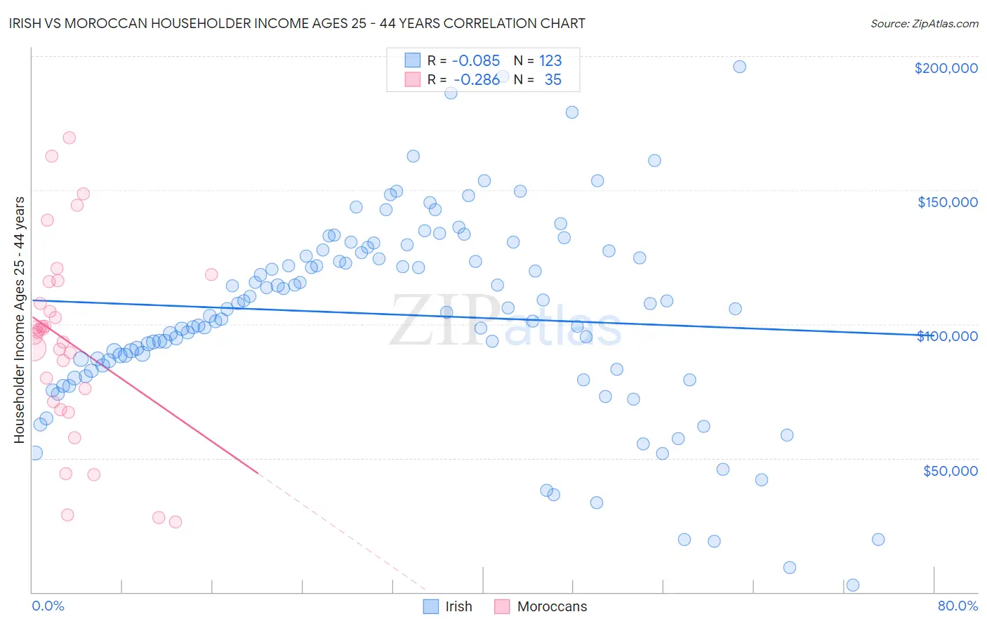 Irish vs Moroccan Householder Income Ages 25 - 44 years
