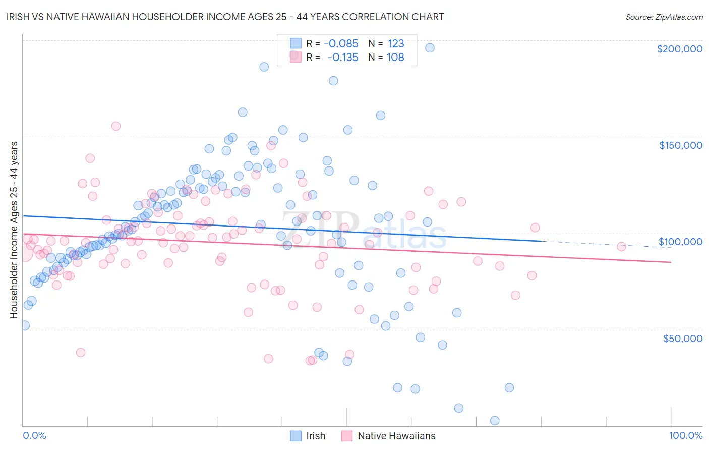 Irish vs Native Hawaiian Householder Income Ages 25 - 44 years